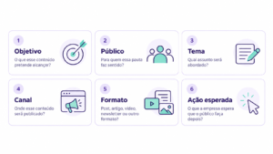 Infográfico com seis elementos para organizar uma pauta no calendário editorial: objetivo, público, tema, canal, formato e ação esperada.
